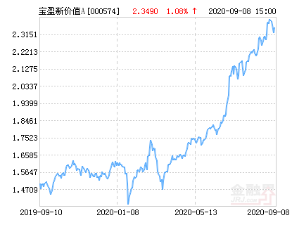 宝盈新价值混合A基金最新净值跌幅达2.26%-000574宝盈新价值基金
