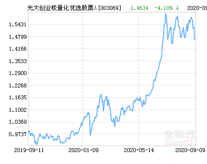 光大保德信创业板量化优选股票A净值下跌4.10%请保持关注-光大量化基金净值