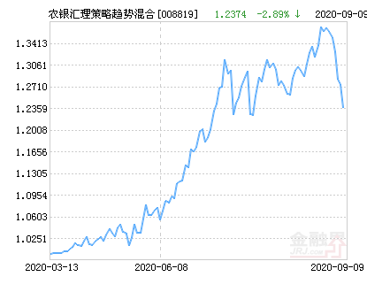 【推荐】农银汇理策略趋势混合基金最新净值跌幅达289农银策略基金