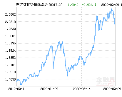 【推荐】东方红优势精选混合基金最新净值跌幅达292东方红5号基金净值