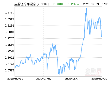 宝盈泛沿海混合基金最新净值跌幅达3.17%-213002基金今天净值