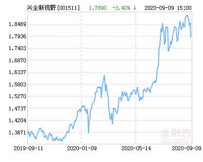 兴全新视野定期开放混合型发起式基金最新净值跌幅达3.40%-001011基金净值查询