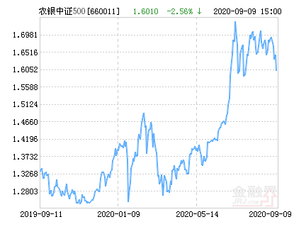 【推荐】农银中证500指数净值下跌169请保持关注农银基金净值