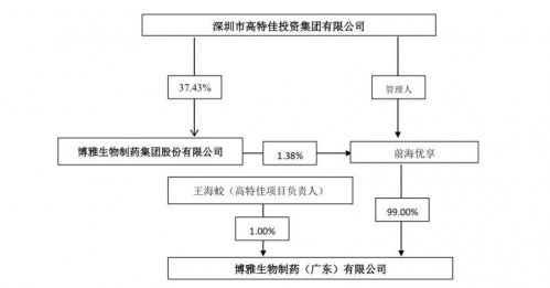 博雅生物大股东老板被妻举报出轨致经营不善，公开信直指涉8亿预付款项目为重大并购失控-上海博雅基金