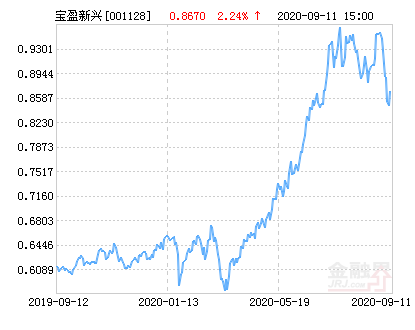宝盈新兴产业混合基金最新净值涨幅达2.24%-001128基金今天净值