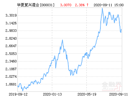 【推荐】华夏复兴混合基金最新净值涨幅达2.38%-华厦全球精选基金净值