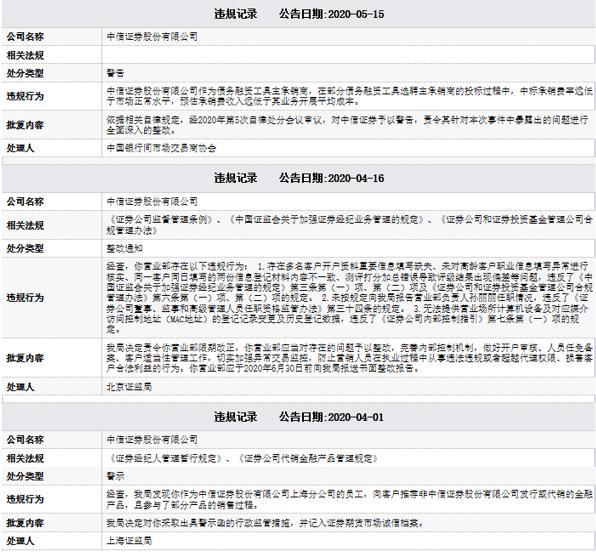 【推荐】中信证券山东公司因多项业务违规遭青岛证监局处罚，券商“一哥”为何屡教不改？-青岛中信证券公司