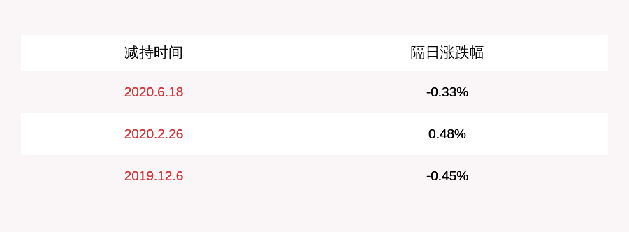 渤海股份：减持计划到期，股东李华青合计减持200万股-天津道达渤海新能源开发有限公司