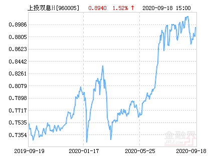 上投摩根双息平衡混合H基金最新净值涨幅达1.52%-h基金