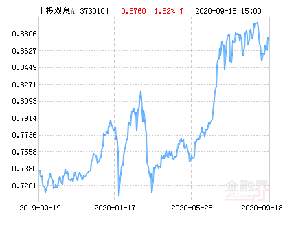 上投摩根双息平衡混合A基金最新净值涨幅达1.52%-基金373010净值