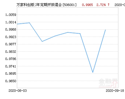 万家科创板2年定期开放混合基金最新净值涨幅达2.72%-基金净值2