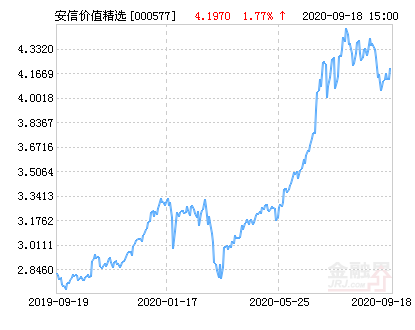 安信价值精选股票净值上涨1.77%请保持关注-安信价值基金