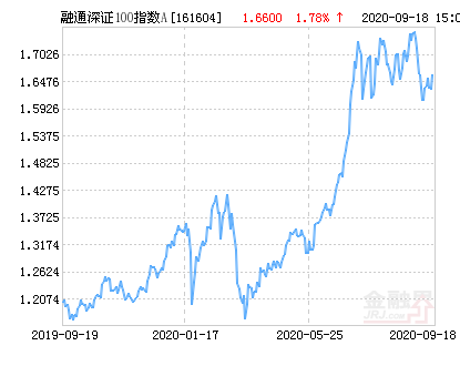 融通深证100指数AB净值上涨1.78%请保持关注-融通基金查询