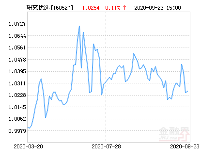博时研究优选混合A基金最新净值跌幅达1.68%-博时精选基金净值