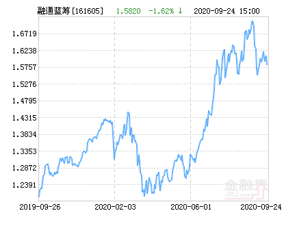 融通蓝筹成长混合基金最新净值跌幅达1.62%-融通领先成长基金净值