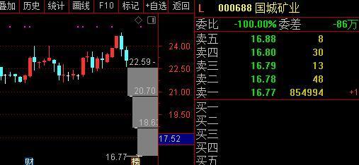 悲剧！传杭州配资平台被端国城矿业等4股连续跌停，更有市值管理爆仓传闻来袭-股票配资平台资讯