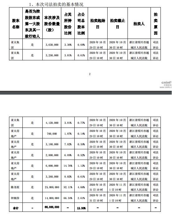 亚太药业6600万股被司法拍卖公司称实控人或变-宁波亚太生物技术有限公司