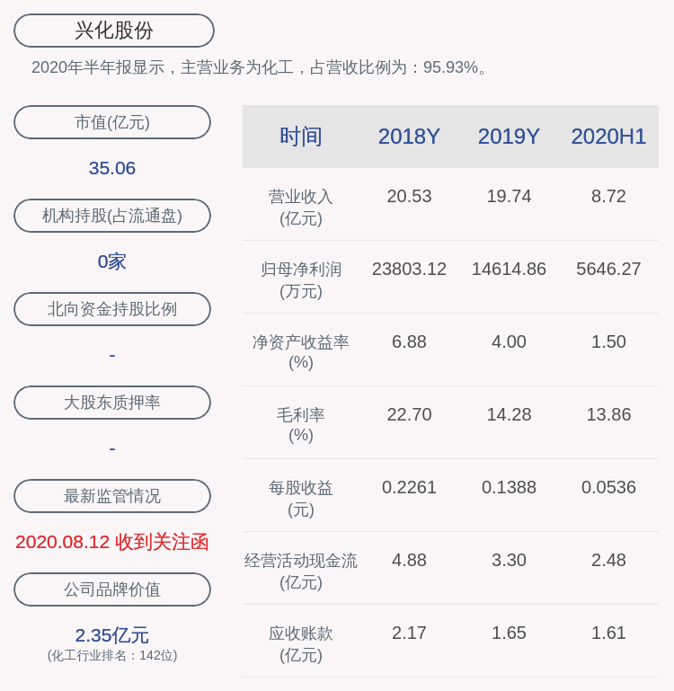 兴化股份：预计2020年前三季度净利润为7000万元~10000万元，同比下降8.29%~35.8%-兴化股份公司简介