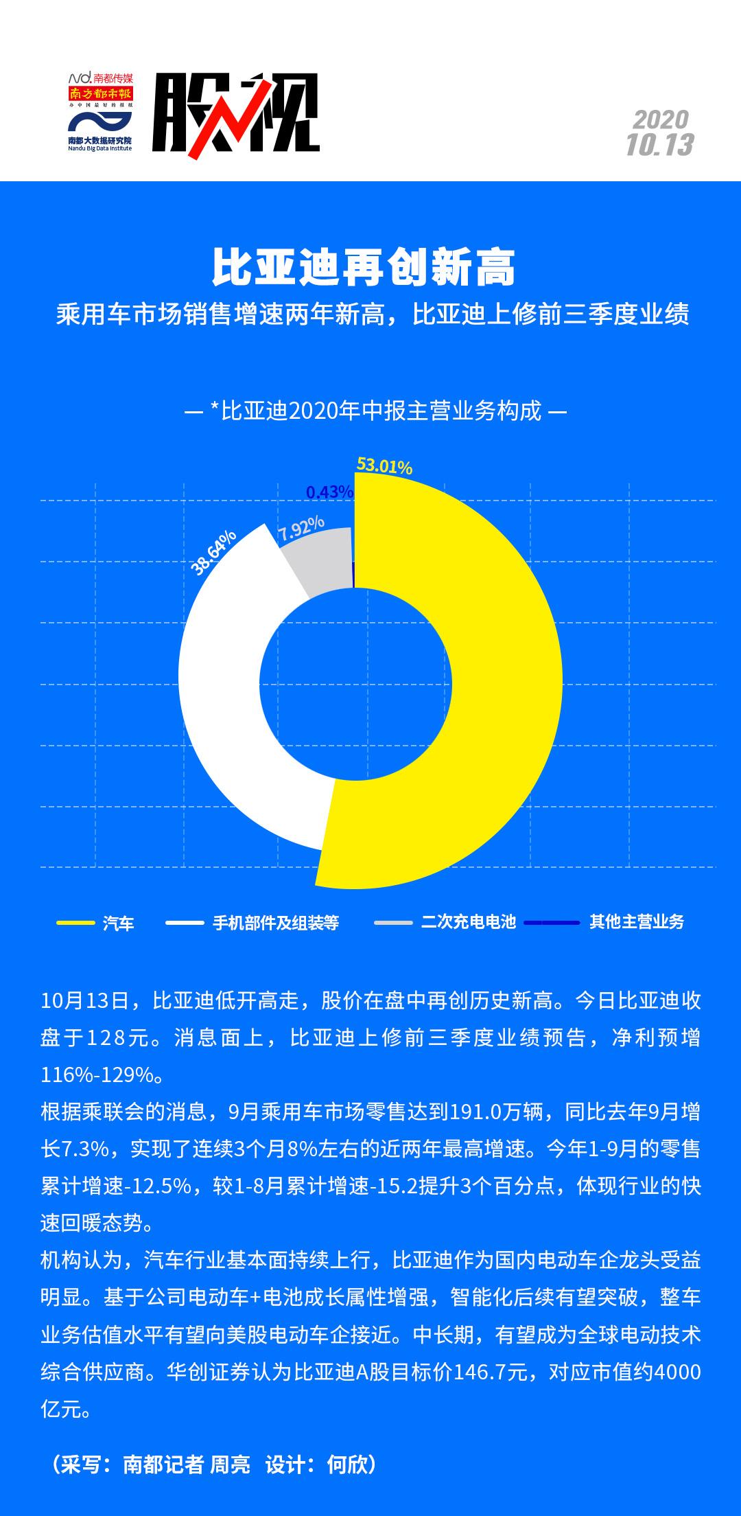 比亚迪股价突破130元，创历史新高！机构上调目标价-比亚迪股票资讯官网