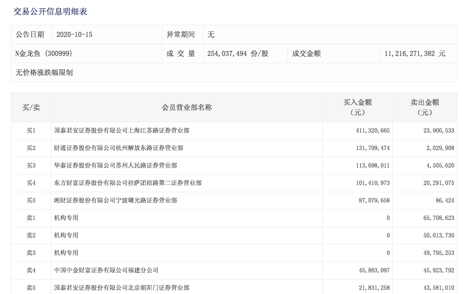 上市首日大涨118%，“粮油一哥”金龙鱼市值破3000亿，三机构抛售1.66亿元-油脂类上市公司