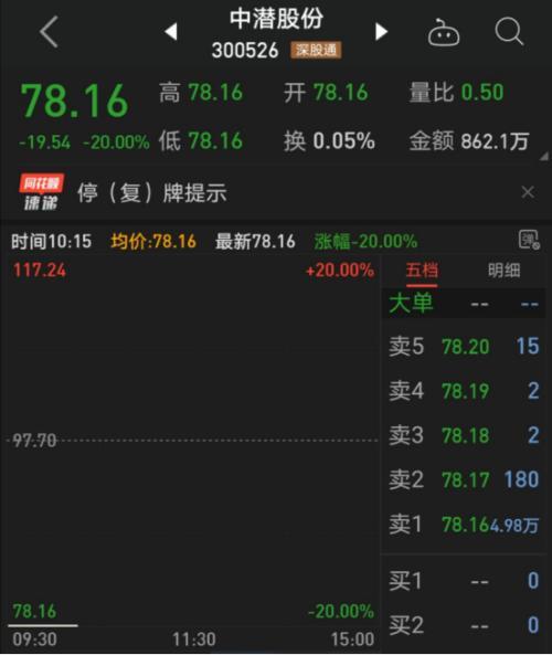 20%跌停！一年暴涨17倍创业板大牛股遭遇三连暴击-合肥英唐科技有限公司怎么样