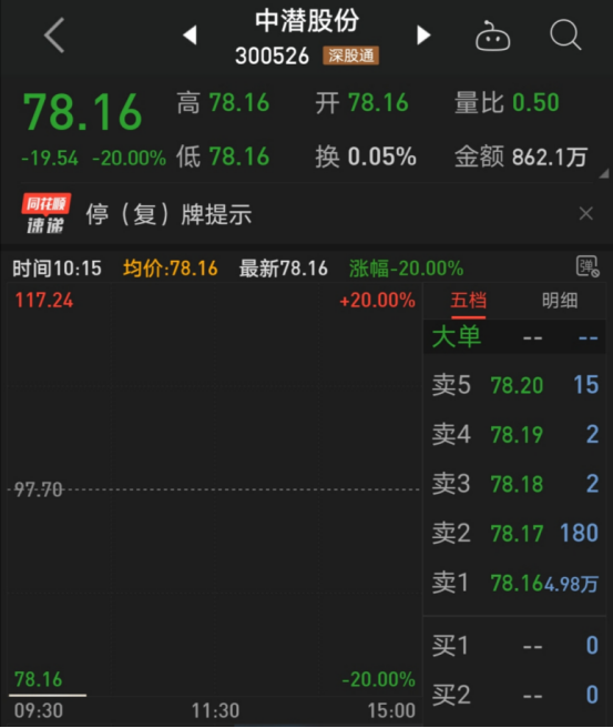 20%跌停！一年暴涨17倍创业板大牛股，遭遇三连暴击-合肥英唐科技有限公司怎么样