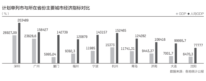 五大计划单列市大比拼：大连青岛厦门GDP之和不敌深圳-朱列玉年收入多少