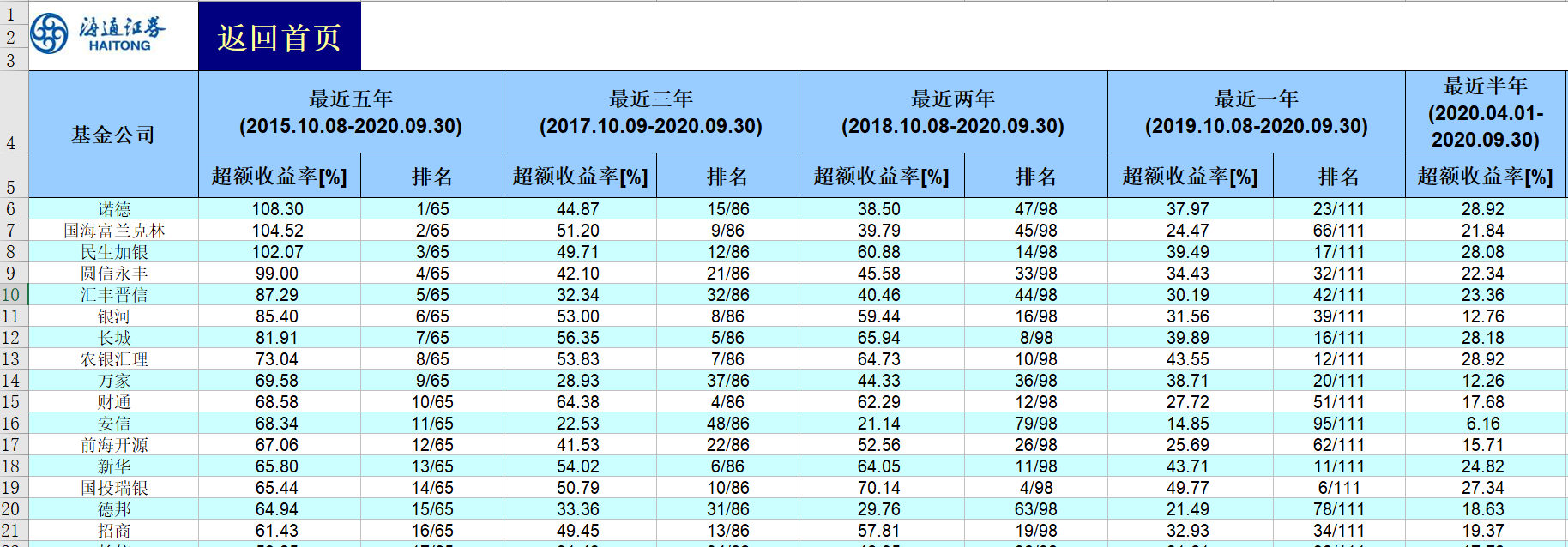 五年权益类基金平均收益108.3%？默默无闻的诺德基金缘何被排到了第一？-诺德基金排名