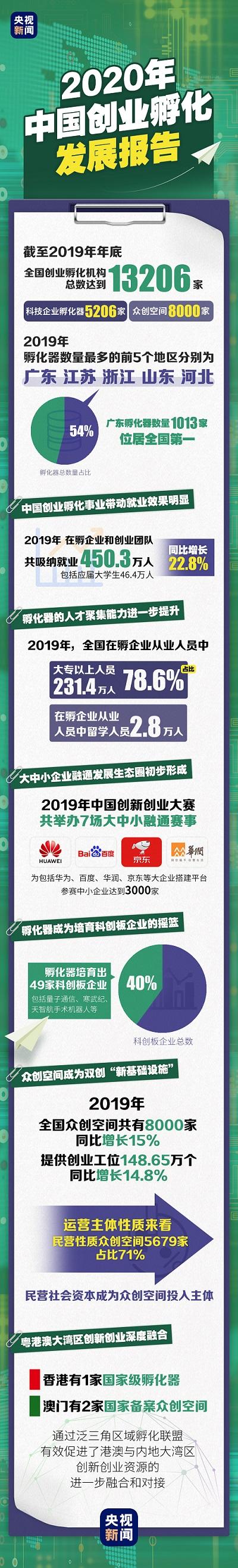 《2020中国创业孵化发展报告》出炉浙江孵化器数量跻身前三甲-中国有多少孵化器