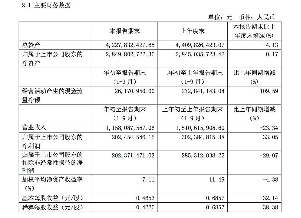 【推荐】伊力特前三季度营收约1158亿元同比降2334伊力特实业股份有限公司