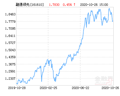 融通领先成长混合(LOF)AB净值上涨1.57%请保持关注-融通领先成长基金净值查询