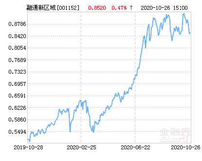 融通新区域新经济灵活配置混合基金最新净值涨幅达1.76%-基金净值查询001152