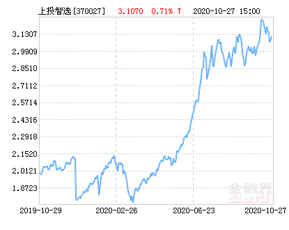 上投摩根智选30混合基金最新净值涨幅达1.87%-370027基金