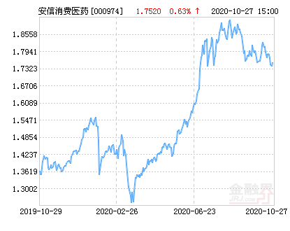 安信消费医药股票净值上涨1.60%请保持关注-000974基金净值