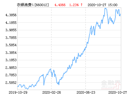 【推荐】农银消费主题混合A基金最新净值涨幅达322基金660012