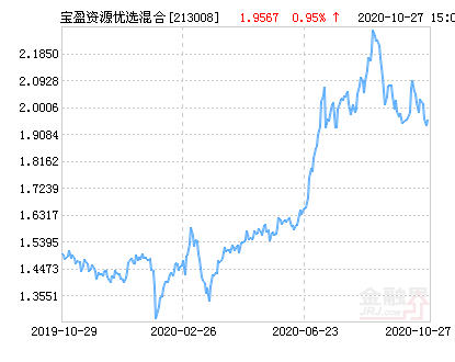 宝盈资源优选混合基金最新净值涨幅达3.10%-213008基金