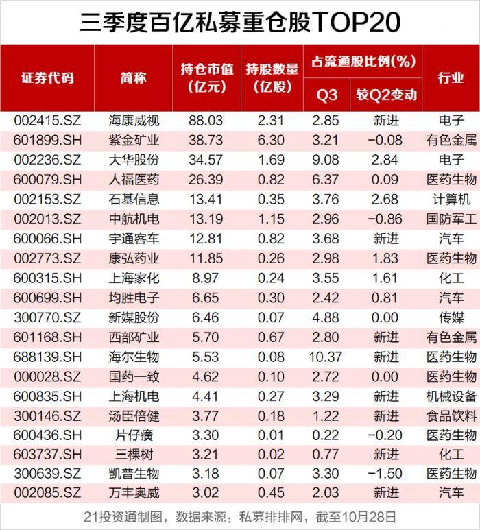 百亿私募新进个股名单曝光，最牛股10月股价已翻倍（附重仓股全名单）-广东浩丰矿业有限公司