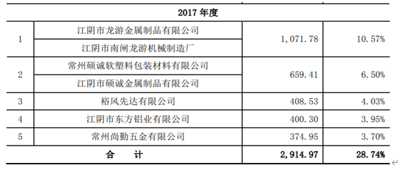 必得科技毛利率骤升背后，是供应商的“大换血”-常州机电国有资产经营有限公司