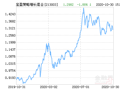 宝盈策略增长混合基金最新净值跌幅达1.88%-213003基金净值查询