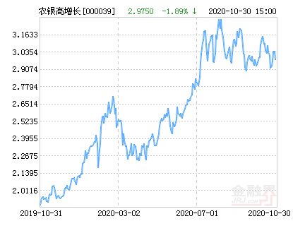 【推荐】农银高增长混合基金最新净值跌幅达189农银高增长基金