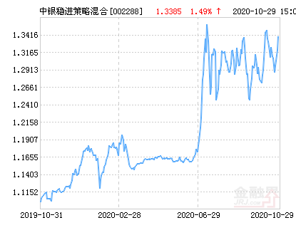 【推荐】中银稳进策略混合基金最新净值跌幅达1.54%-基金002288