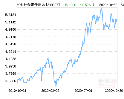 兴全社会责任混合基金最新净值跌幅达1.52%-兴全责任混合基金
