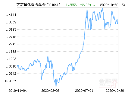 万家量化睿选灵活配置混合基金最新净值跌幅达2.02%-004641基金