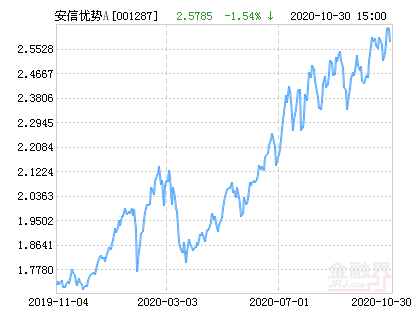 安信优势增长混合A基金最新净值跌幅达1.54%-安信基金宝净值