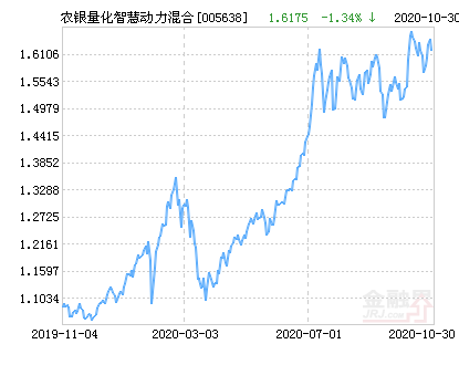 【推荐】农银汇理量化智慧动力混合基金最新净值涨幅达226005638基金净值查询