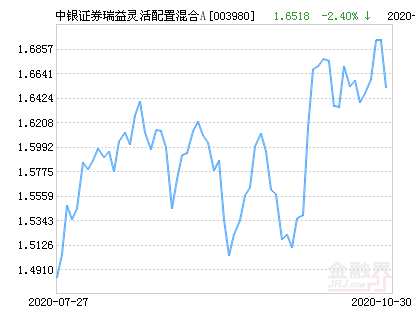 【推荐】中银证券瑞益灵活配置混合A基金最新净值涨幅达2.16%-003980基金