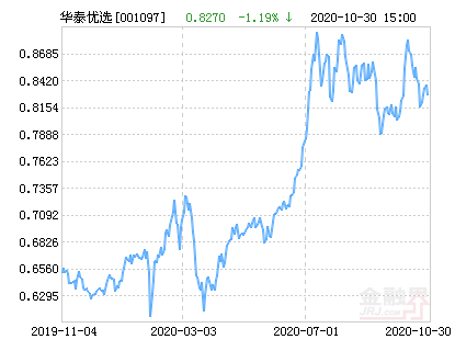 【推荐】华泰柏瑞积极优选股票净值上涨2.30%请保持关注-001097基金净值