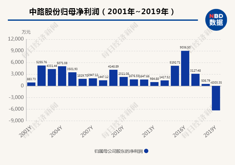 1994年炒股赚近1亿，号称上海首位劳斯莱斯车主，如今债务违约8个亿被冻结账户-中路集团是上市公司么