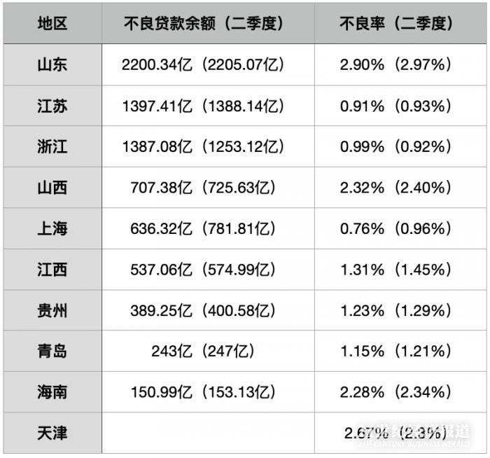 三季度7个地区银行业不良“双降”海南持续负利润-公司负利润