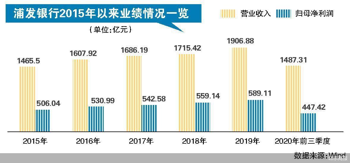 【推荐】内控屡失控浦发银行负重前行浦发银行2015年份年利率是多少